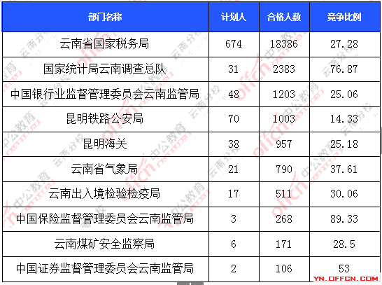 2016年國家公務(wù)員報(bào)名云南數(shù)據(jù)