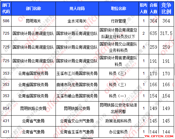 2016年國家公務(wù)員報(bào)名云南數(shù)據(jù)