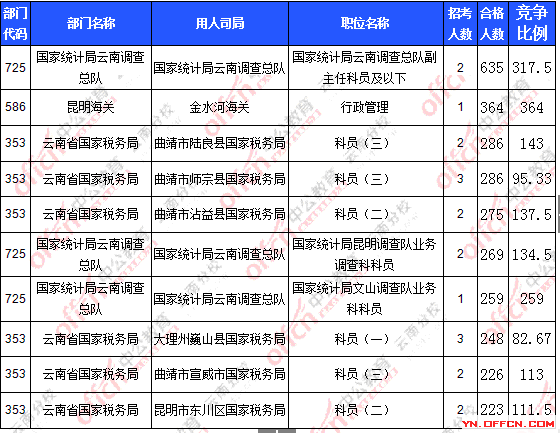 2016年國家公務(wù)員報(bào)名云南數(shù)據(jù)