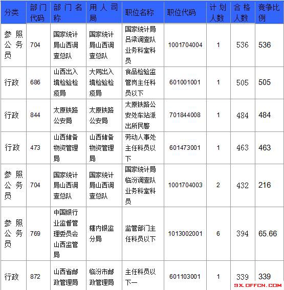 【截至23日17時】2016國考山西審核人數(shù)達23364人，最熱職位536:1