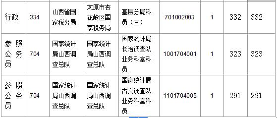 【截至23日17時】2016國考山西審核人數(shù)達23364人，最熱職位536:1