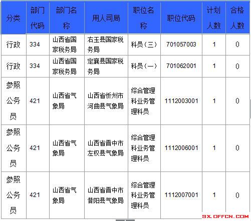 【截至23日17時(shí)】2016國(guó)考山西審核人數(shù)達(dá)23364人，最熱職位536:1