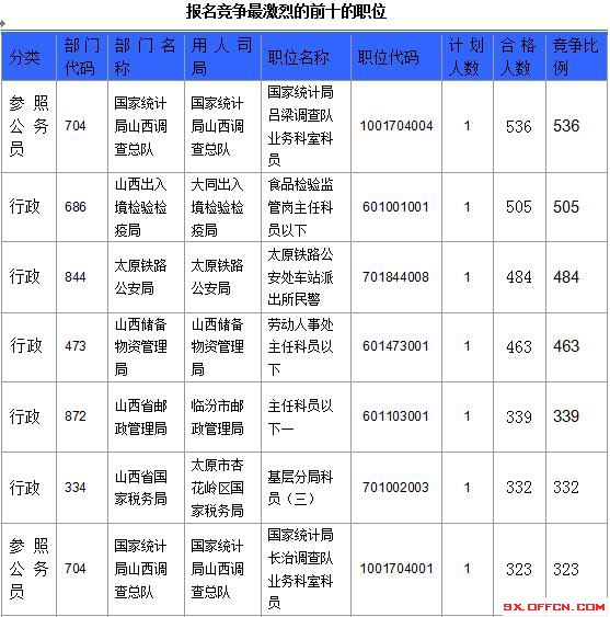 【截至23日17時】2016國考山西審核人數(shù)達23364人，最熱職位536:1