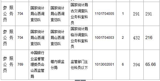 【截至23日17時(shí)】2016國(guó)考山西審核人數(shù)達(dá)23364人，最熱職位536:1