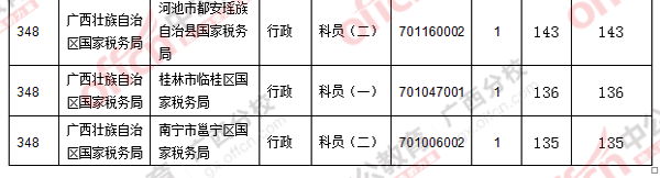 二、 各職位報名人數(shù)分析