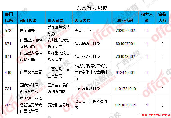 三、無人報考職位