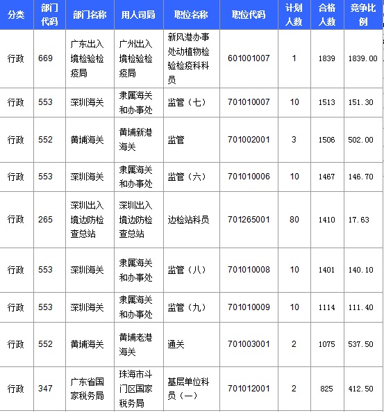 2016年國家公務(wù)員考試報名