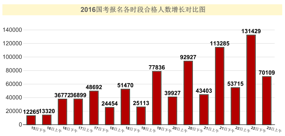 2016國家公務(wù)員考試報名