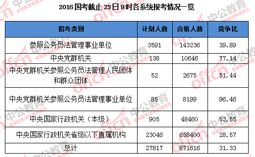 2016國家公務(wù)員考試報名