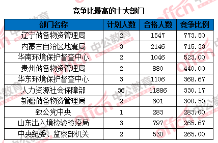 2016國家公務員考試報名