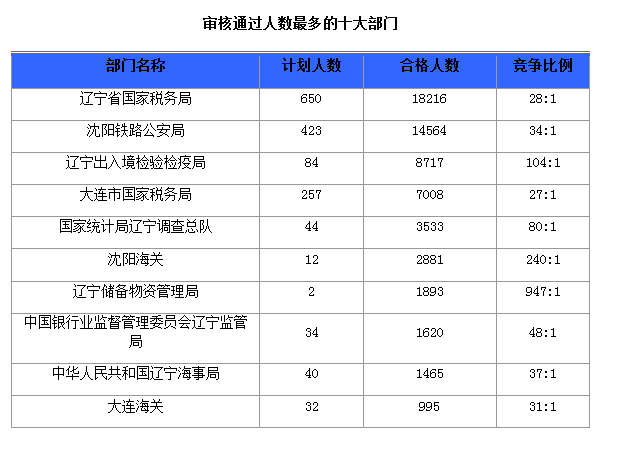 2016國考報(bào)名人數(shù)