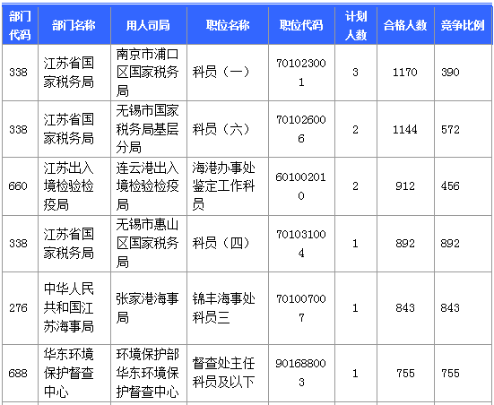 【報(bào)名結(jié)束】江蘇地區(qū)過(guò)審53276人 最熱職位競(jìng)爭(zhēng)比892：1