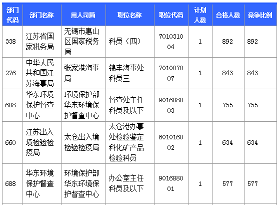 【報(bào)名結(jié)束】江蘇地區(qū)過(guò)審53276人 最熱職位競(jìng)爭(zhēng)比892：1