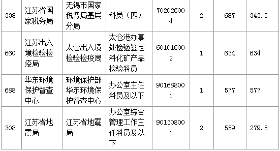 【報(bào)名結(jié)束】江蘇地區(qū)過(guò)審53276人 最熱職位競(jìng)爭(zhēng)比892：1