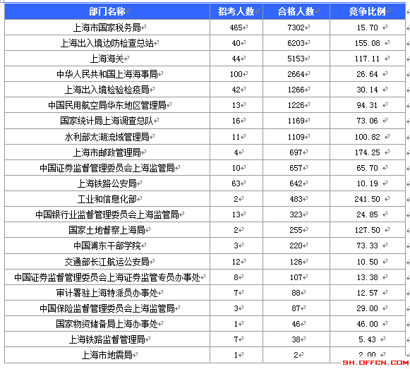 2016國(guó)考報(bào)名人數(shù)