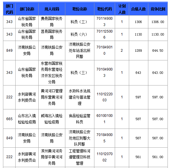 2016國考報名人數(shù)