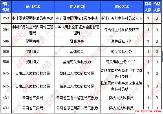 2016國考報(bào)名云南地區(qū)報(bào)名人數(shù)