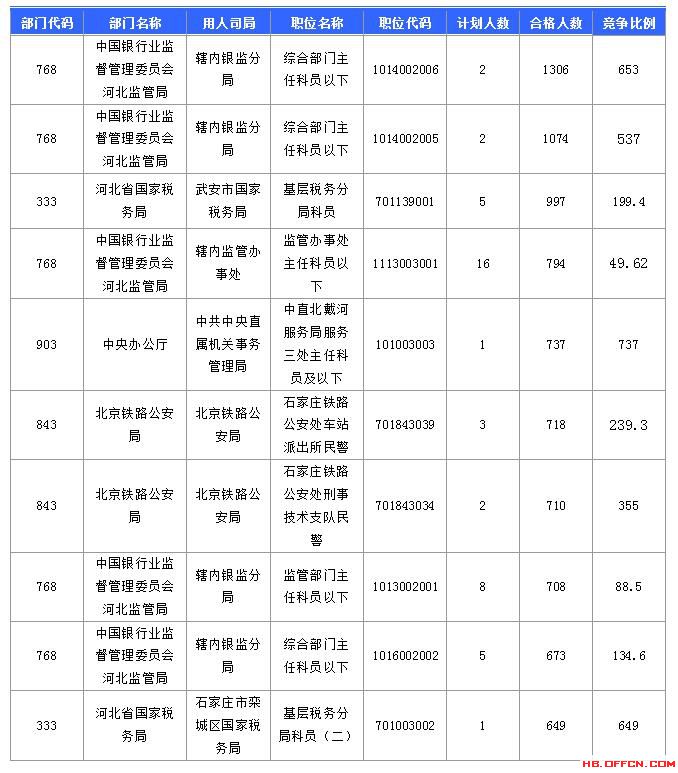 【報名結(jié)束】2016國考河北過審45592人 最熱職位競爭比737：1