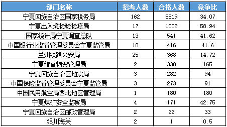 2016國考報名人數(shù)