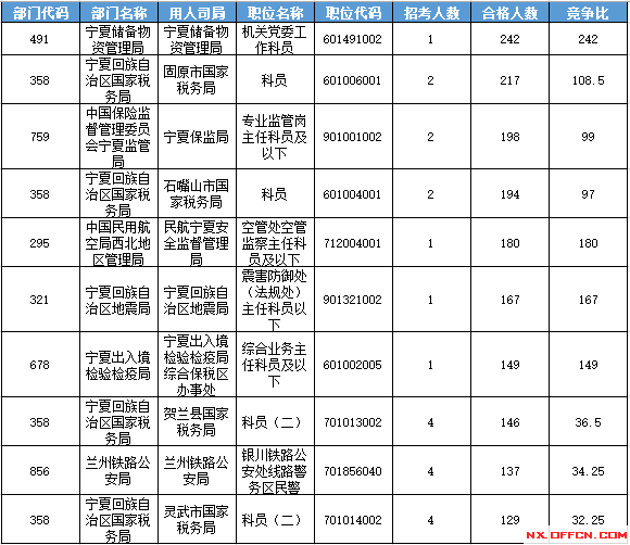 2016國考報(bào)名人數(shù)