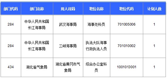 2016國考湖北地區(qū)報名人數(shù)