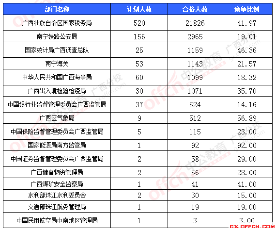 一、各部門報名情況分析