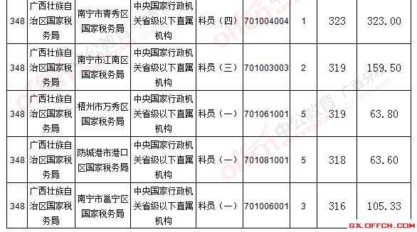 報名通過審核人數(shù)前十的職位