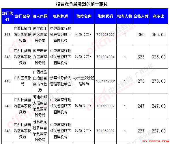 二、 各職位報(bào)名情況分析