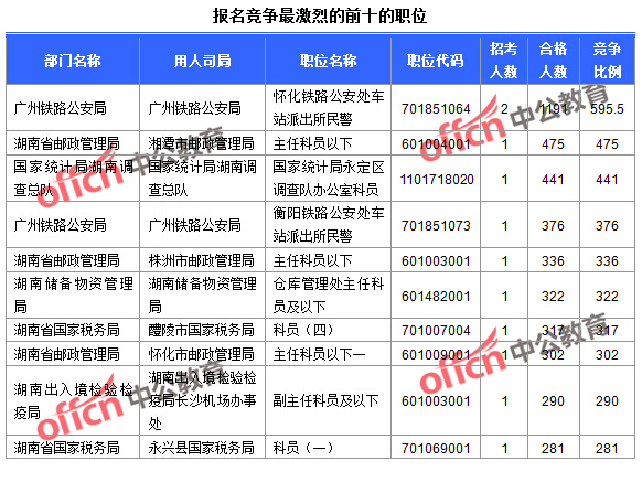 2016國考報名人數(shù)