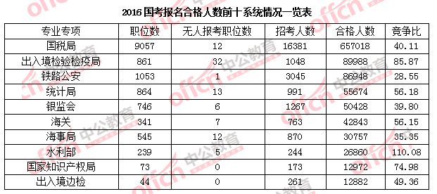 2016年國家公務員考試報名