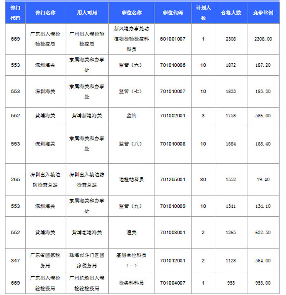 2016國考報名人數(shù)