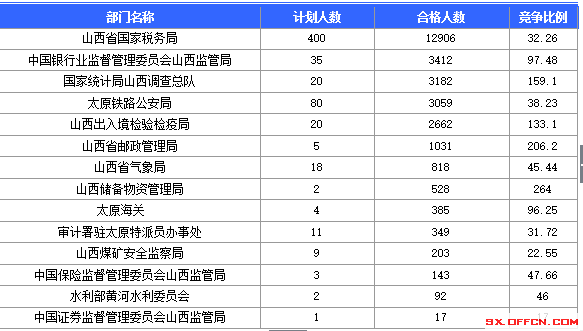 2016年國家公務員考試報名