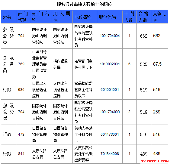 2016年國家公務員考試報名