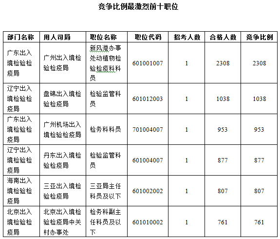 2016國考報(bào)名人數(shù)