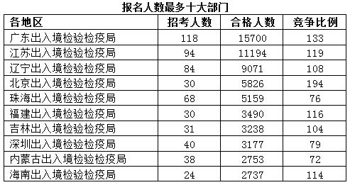 2016國考報(bào)名人數(shù)