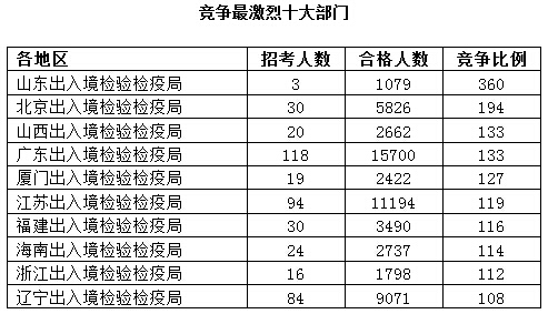 2016國考報(bào)名人數(shù)