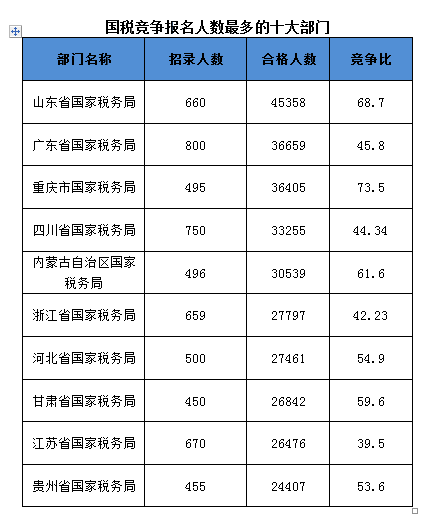 2016國考報名人數(shù)