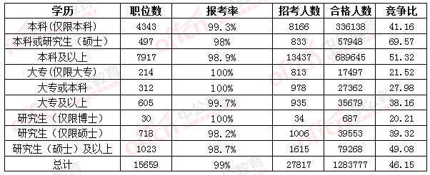 2016國(guó)考報(bào)名人數(shù)