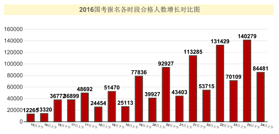 【截至24日9時(shí)】2016國考報(bào)名109.6萬人過審 平均競爭比39:1