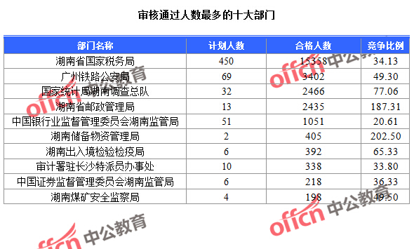 截至24日9：30，2016國考報(bào)名湖南審核通過人數(shù)最多的十大部門