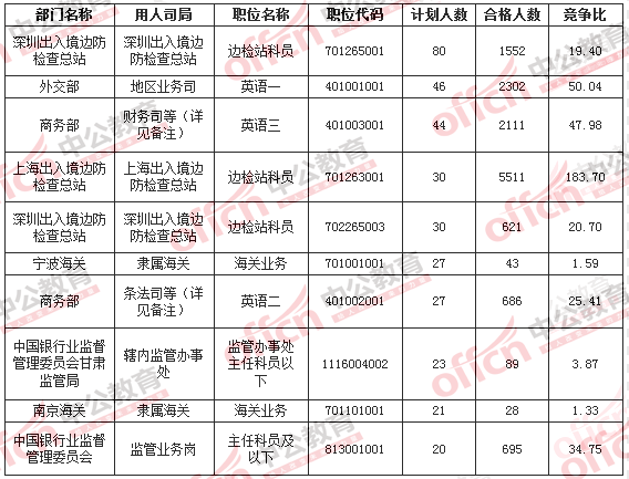 2016國考招考人數最多的十大職位