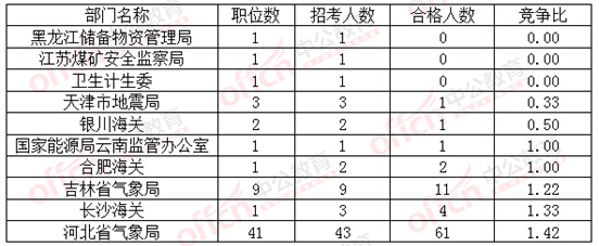 2016國(guó)考報(bào)名競(jìng)爭(zhēng)比最低的十大部門