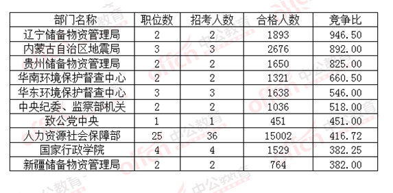 2016國考報(bào)名競(jìng)爭(zhēng)比的十大部門