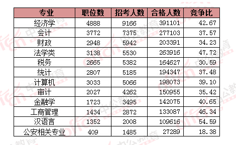 2016國考熱門專業(yè)報(bào)名情況一覽