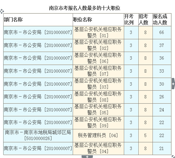 2016江蘇公務(wù)員考試報名人數(shù)