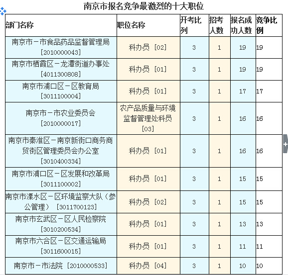 2016江蘇公務(wù)員考試報名人數(shù)