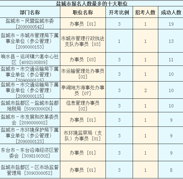 2016江蘇公務(wù)員考試報(bào)名人數(shù)