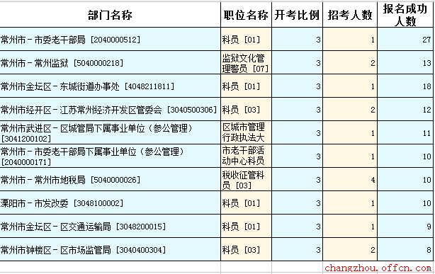 2-16江蘇公務(wù)員考試報(bào)名人數(shù)