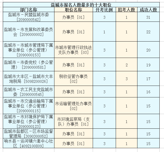 2016江蘇公務(wù)員考試報(bào)名人數(shù)