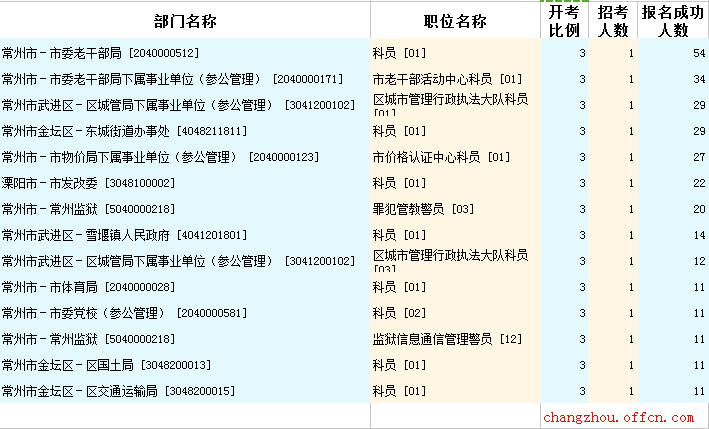 2016江蘇公務(wù)員考試報名人數(shù)